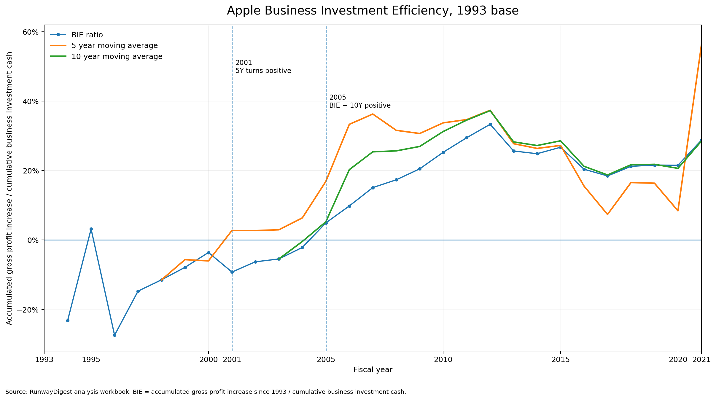 Apple long-term chart comparing accumulated gross profit increase with cumulative business investment cash from a 1993 base, used as a Business Investment Efficiency research lens.