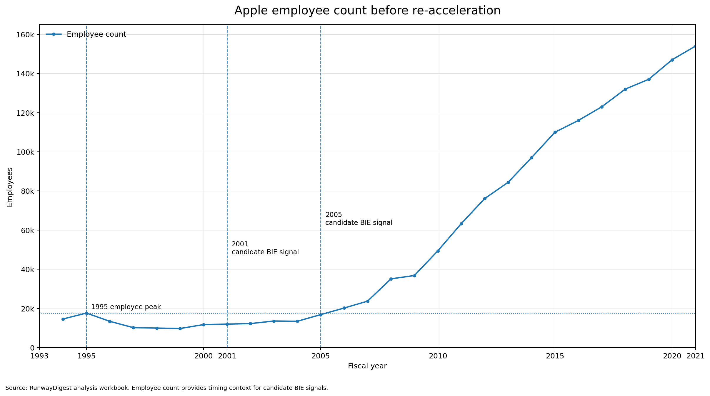 Apple long-term employee count chart showing the 1995 peak and later candidate Business Investment Efficiency signal period as timing context.